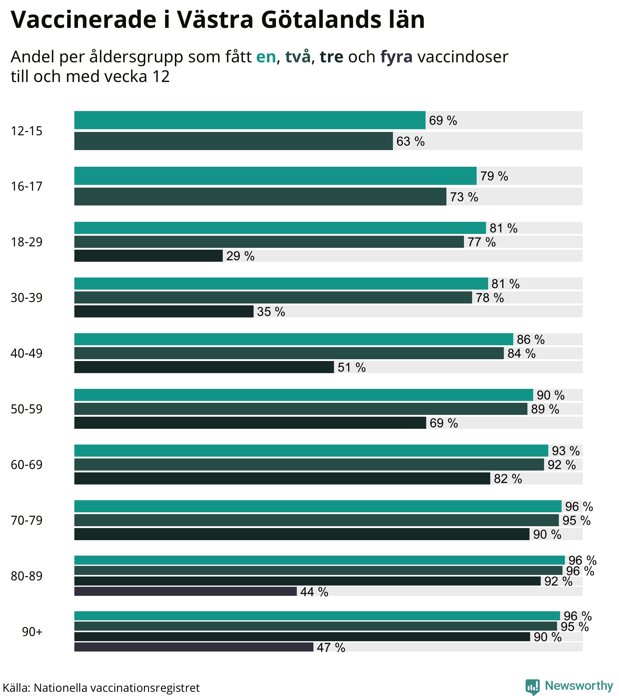 Graf över vaccinerade per åldersgrupp